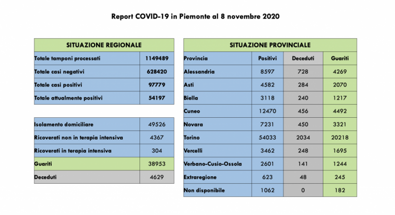 Covid: 97.779 contagi,4629 decessi, 38.953 pazienti guariti